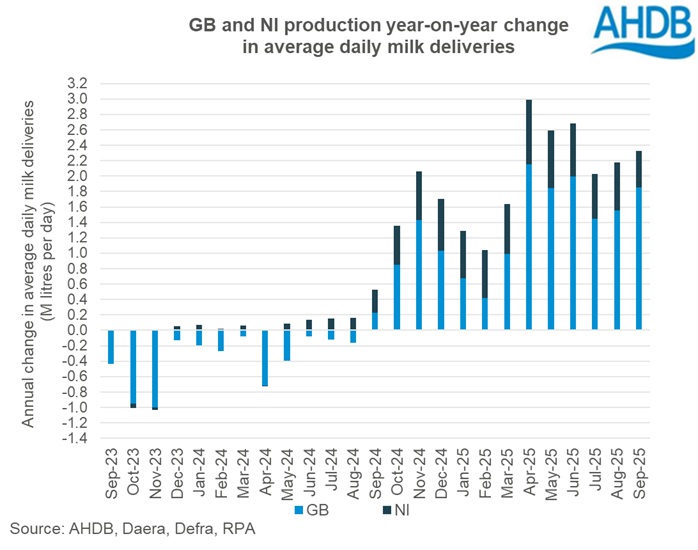 251122_GB and NI monthly deliveries graph.